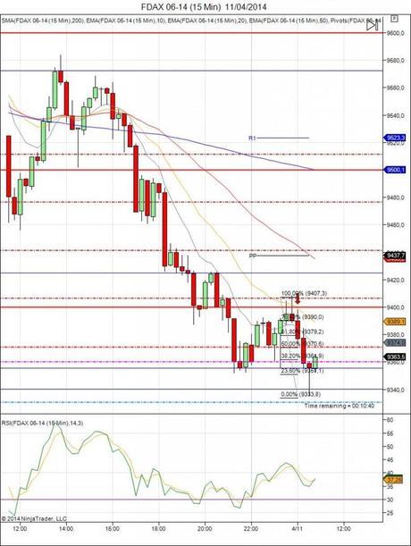 Diario de trading de Sergi, Día 58 operación intradía no tomada 1 (Futuro DAX)