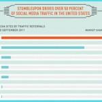 StumbleUpon, la plataforma social que ya arrasa en EEUU en el Día de Infografías