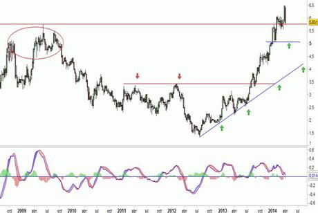 Análisis gráfico del valor analizado