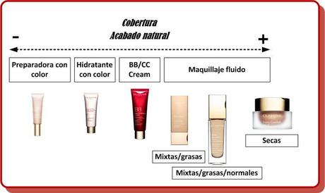 ¿Natural o sofisticada?: Opciones de bases de maquillaje de Clarins