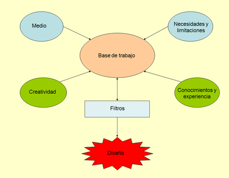 Diseño del Equipamiento (VII) - Análisis y Diagnóstico
