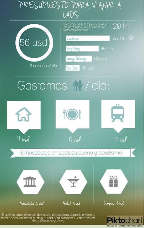 Presupuesto para viajar a Laos por libre
