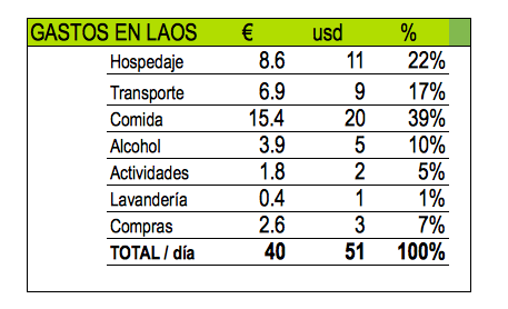 Presupuesto de viaje por Laos