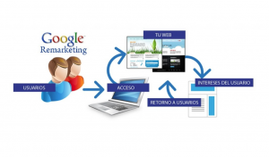 Remarketing, o cómo los buscadores te recuerdan aquello que buscaste