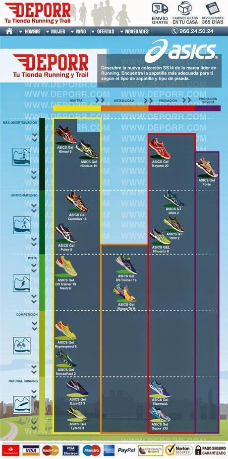 Elige tus zapatillas de running favoritas gracias a esta útil infografía de @Deporr