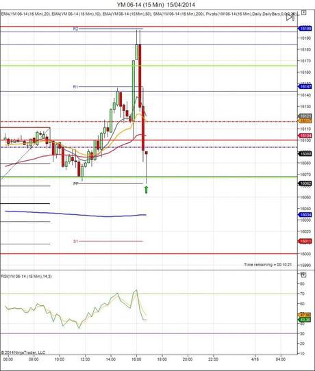 Diario de trading de Sergi, Día 60 operación intradía 2 no tomada índice Futuro DJ