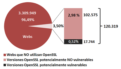 Desmitificando Heartbleed