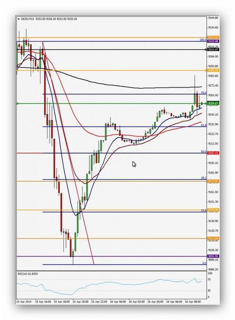 @CompartirTradin: Post Day Trading 16/04/2014 Gráfico DAX 15min - tensión en Ucrania