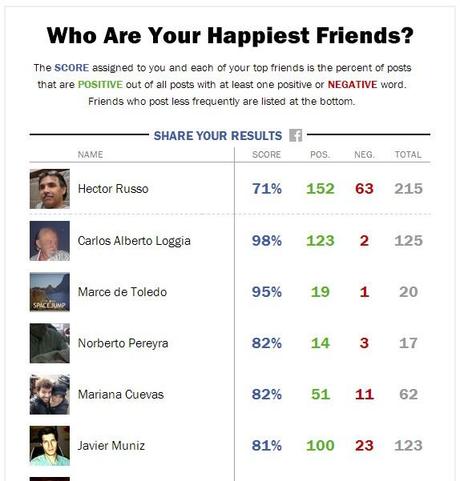 facebook-happiest-friends-time