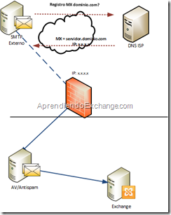 Cómo agregar un nuevo dominio de correo en Exchange