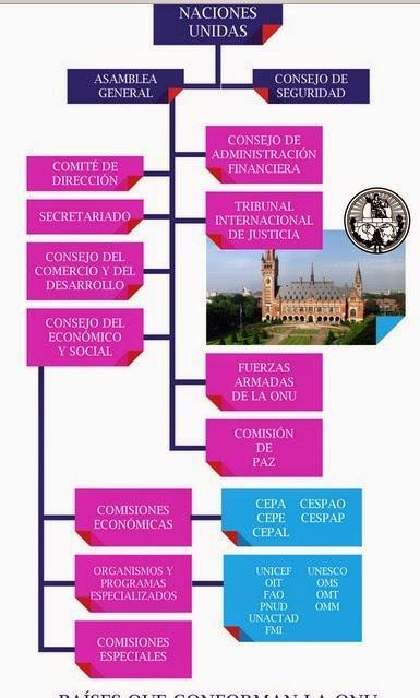 UNA CLARA INFOGRAFÍA SOBRE LA ONU