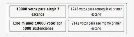 Qué pasa si voto en blanco, nulo o me abstengo de votar