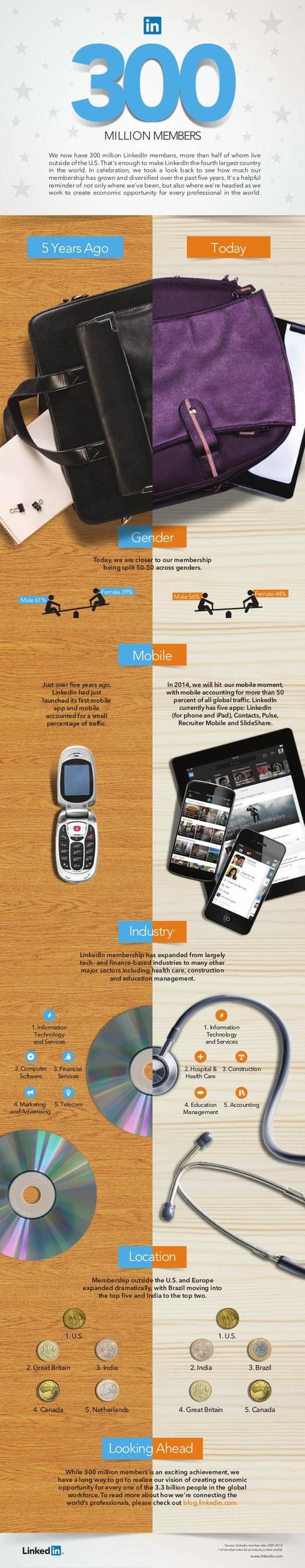 likendin-300-millones-de-usuarios