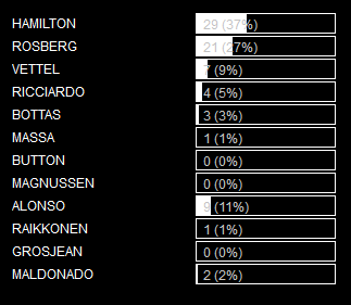 ENCUESTAS DE F1 BY RIKI PARA EL GP DE CHINA 2014