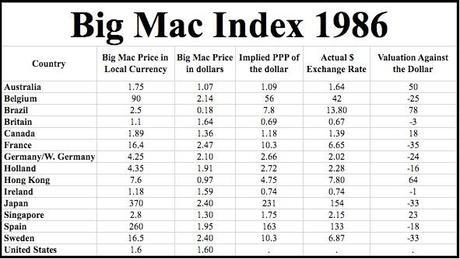 Indice BigMac 1986