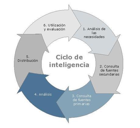 Ciclo de inteligencia