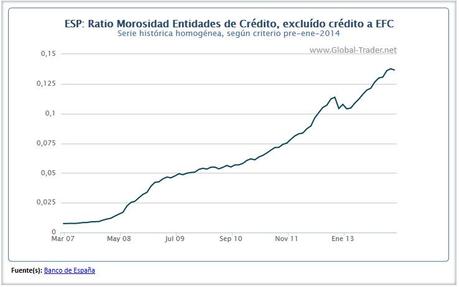 Ratio de morosidad de Entidades de crédito en España: Análisis cambio normativa.