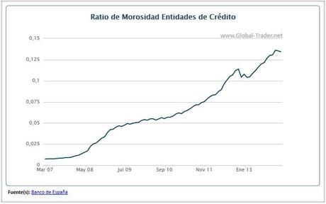 Ratio de morosidad de Entidades de crédito en España: Análisis cambio normativa.