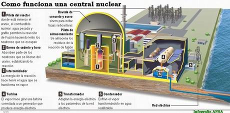 Ventajas e inconvenientes de la energía nuclear