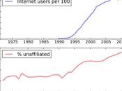 Internet contribuye desafiliación religiosa