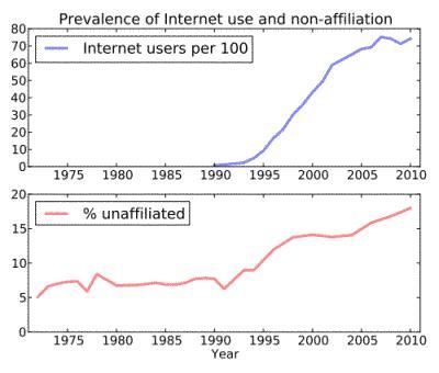 Internet contribuye a desafiliación religiosa Actualidad Informática. Internet contribuye a desafiliación religiosa. Rafael Barzanallana