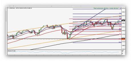 @CompartirTradin: Post Day Trading 23/04/2014 SP500 Gráfico Diario