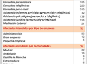 Mobbing Madrid Afectados acoso laboral atendidos últimos meses