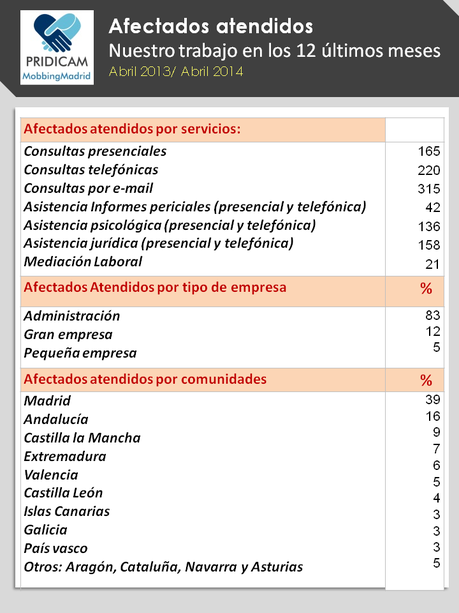 Mobbing Madrid : Afectados de acoso laboral atendidos en los 12 últimos meses
