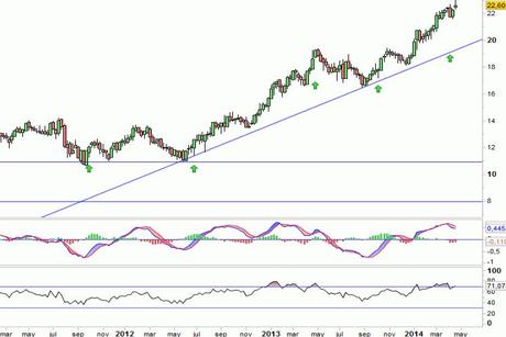Análisis gráfico del valor analizado
