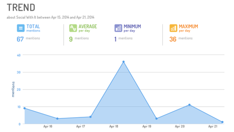 Social With It Topic - Cuando - When - monitorizacion de menciones con digimind