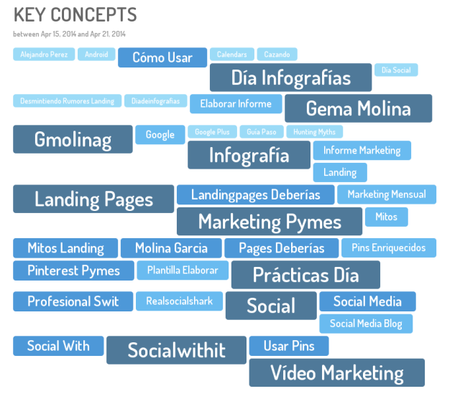 Social With It - Topics What con Digimind - herramienta de monitorizacion social