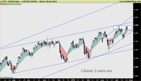 CAC: Situación delicada pero alcista, y muy relevante a medio plazo, superando importante resistencia