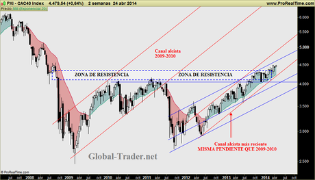 CAC: Situación delicada pero alcista, y muy relevante a medio plazo, superando importante resistencia