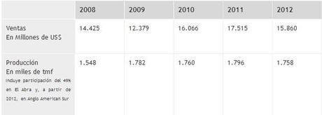 Ventas CODELCO