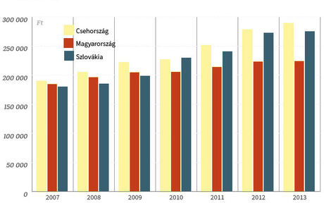 Economía húngara y Grupo Visegrád