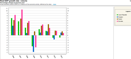 Economía húngara y Grupo Visegrád
