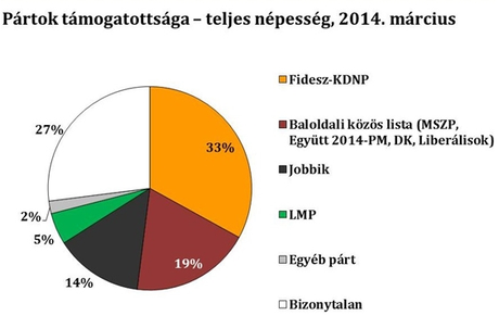 Elecciones generales en Hungría