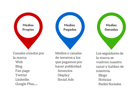 Todo lo que tenéis que saber del Branded Content ¿Qué son los medios pagados, propios y ganados?