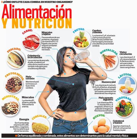 ¿Cómo influye la comida en nuestro organismo? #Infografía #Salud #Alimentación