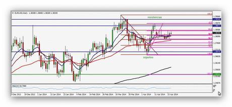 Resumen semanal divisa forex Euro/Dólar Gráfico Diario (21-25 abril)