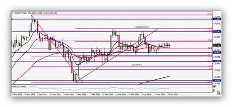 Resumen semanal divisa forex Euro/Yen Gráfico Diario (21-25 abril)