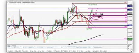 Divisas Forex e Índices – Comentario semanal (21- 25 Abril 2014)