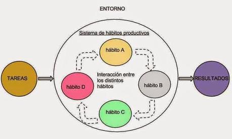 El efecto multiplicador de nuestros hábitos productivos