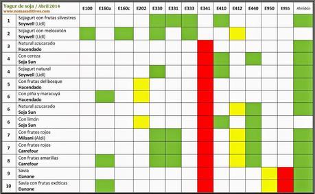 Yogures de soja: pocos se libran de los fosfatos