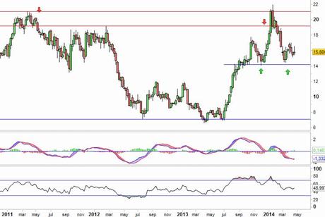 Análisis gráfico del valor analizado