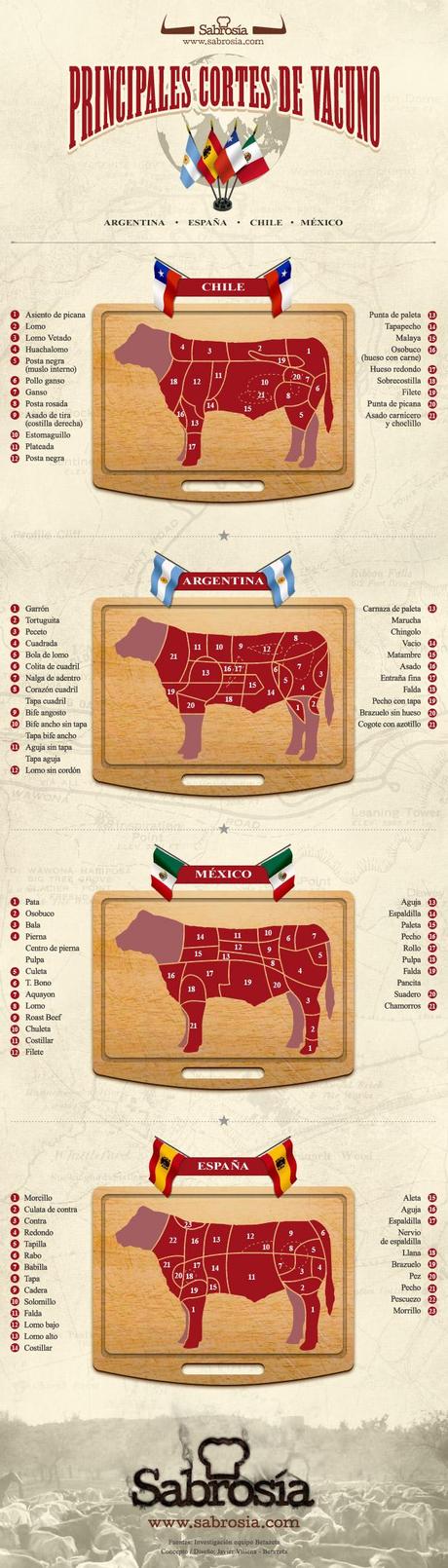 Los cortes de vacuno en Argentina.