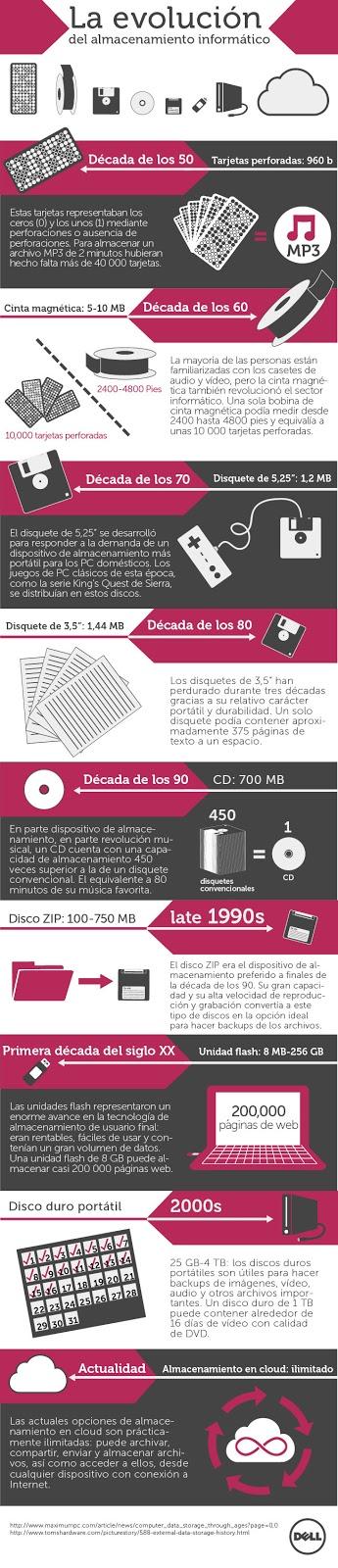 Infografia sobre la evolucion del almacenamiento informatico