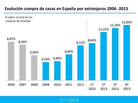 Incremento de la compra de viviendas en España por extranjeros