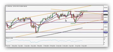 @CompartirTradin: Post Day Trading 28/04/2014 Gráfico S&P 500 Diario