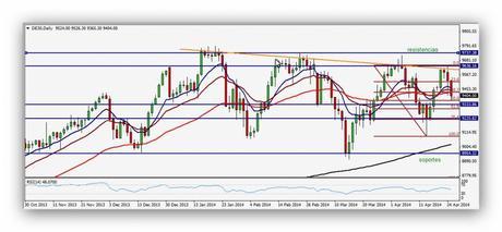 @CompartirTradin: Post Day Trading 28/04/2014 Gráfico DAX Diario